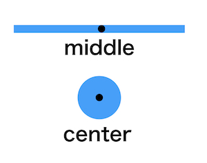 【英単語の使い分け】「center」と「middle」の違い
